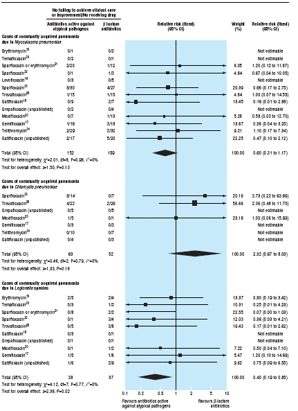 Effectiveness of lactam antibiotics compared with antibiotics active against atypical pathogens in non-severe community acquired pneumonia: meta-analysis Mycoplasma CAP