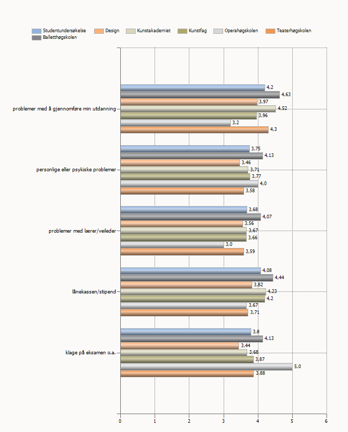 Jeg får god hjelp og veiledning fra studieadministrasjonen i forhold til: Antall svar fra 1-6 Antall som har svart vet ikke problemer med å gjennomføre min