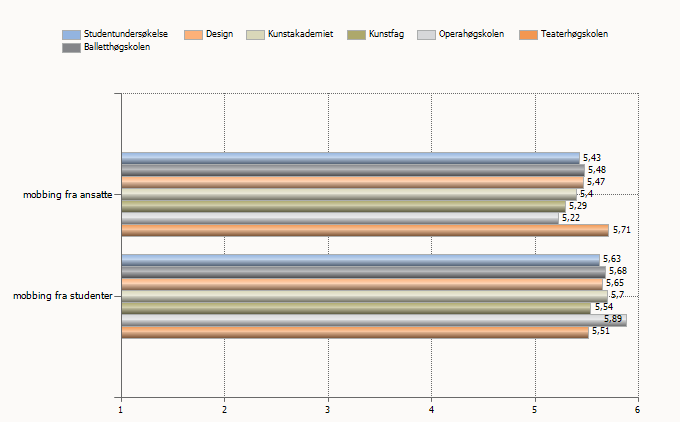 7. Mobbing og rus Denne kategorien har hatt en liten nedgang fra 5,0 i fjor til 4,9 i år. Design har hatt en liten fremgang. Kunstakademiet og Teaterhøgskolen har likt gjennomsnitt som i fjor.