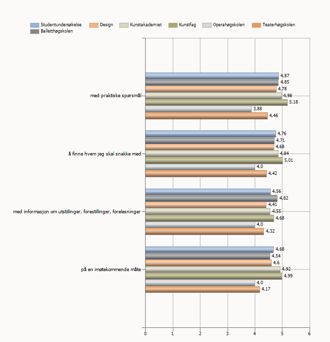 10. Resepsjon Denne kategorien har det samme gjennomsnittet som i fjor. Det vil si 4,7. Kunstakadmeiet har gått opp fra 4,4 til 4,8. Teaterhøgskolen har gått litt opp.
