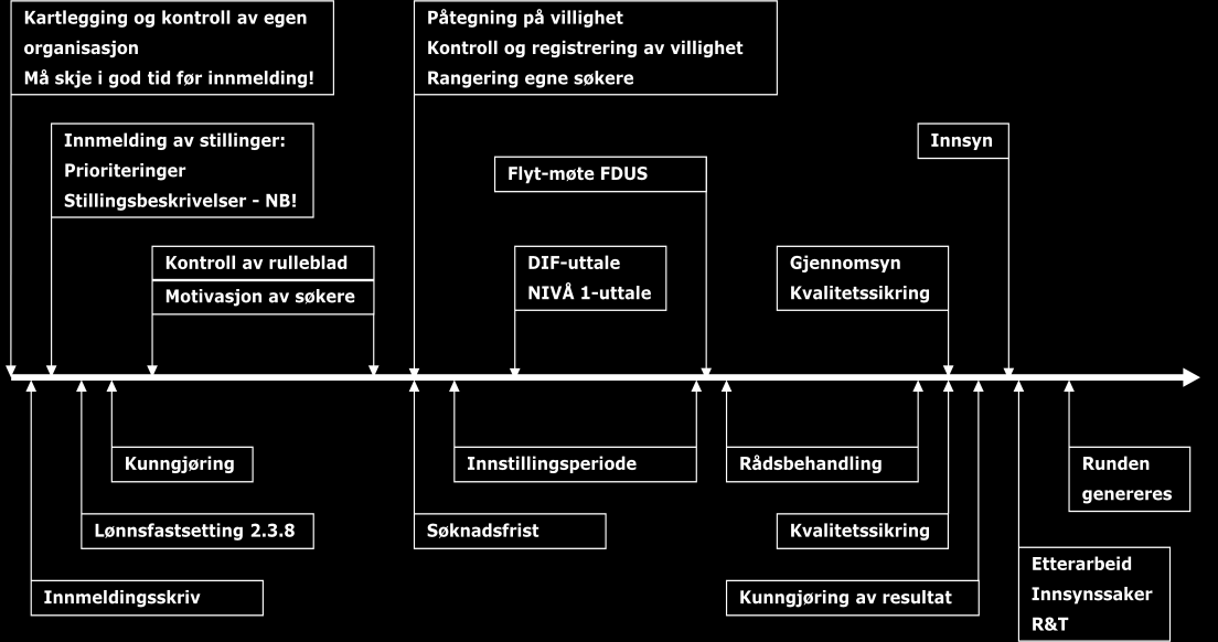 Felles for gruppe 1 og gruppe 2-stillinger Det er sjef Forsvarsstaben/P som har ansvar for å kunngjøre stillinger som ønskes besatt. Det vanlige tidspunktet for disponering i stilling er 1.