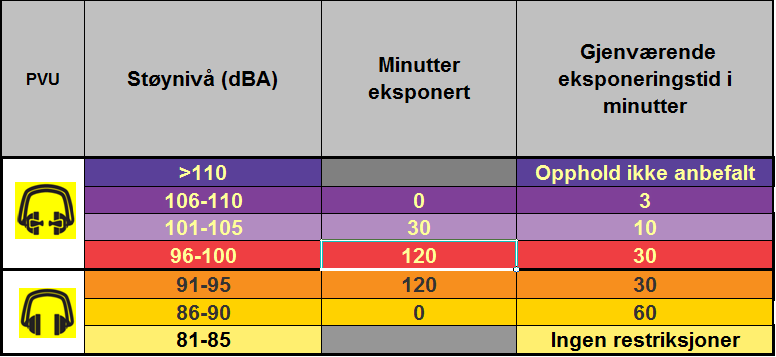 Barrierekontroll Temporære fysiske barrierer (Skjerming / isolering) Bør trigges av oppholdstidsregime ved langvarige arbeider i > 90 dba Identifisert løsninger (lette/enkle i bruk/robuste)