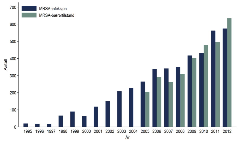 MRSA i Norge Number of MRSA cases per 100,000 person-years in Norway 1995-2012, by infection and colonisation.