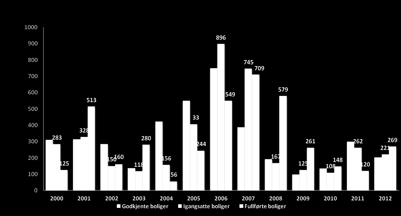 Veksten i boliger i perioden etter 2006 har særlig kommet i form av blokkleiligheter, som i 2011 er den boligtypen det var flest av i Drammen, etterfulgt av eneboliger og tomannsboliger.