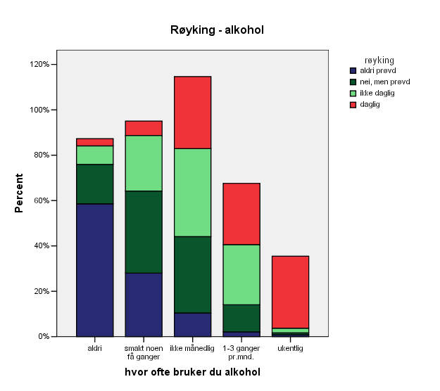 Tabell 3: Sammenheng mellom røyking og alkohol Konklusjon: Elevene på ungdomstrinnet har et nøkternt forhold til tobakk, alkohol og illegale rusmidler Relativt få som bruker tobakk og alkohol, de