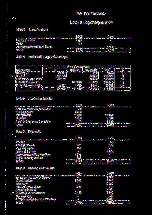 Noter til regnskapet Note 4 Lennskostnad Servering moter Kaffe Utdanningsst0tte til instruktsrer Tola It Note 5 Driftstnidler og avskrivninger Kontonavn Bookingbu Hangar LN-HOF Cessna 172N LN-MTP