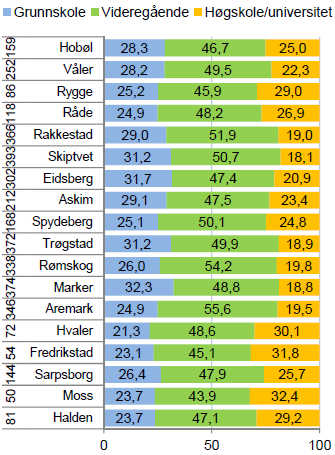 Resultater Utdanningsnivået i Sarpsborg og Østfold Moss og Fredrikstad har høyest andel høyere utdannede i den sysselsatte befolkningen av kommunene i Østfold, fulgt av Hvaler.