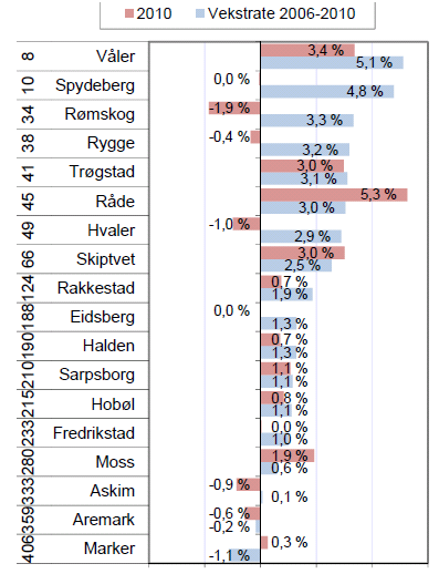 Merknad: Sarpsborg har større utpendling enn innpendling. Det betyr at Sarpsborg har underskudd på arbeidsplasser. Underskuddet ble redusert med ca 100 fra 2009 til 2010. I 2010 var det ca.