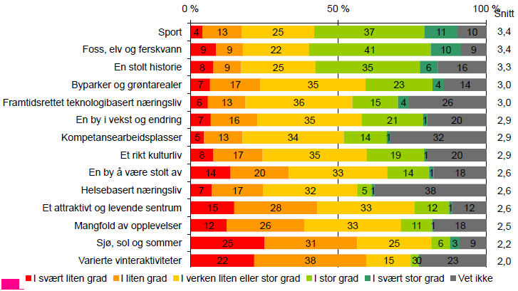 Vurderinger fra Sarpsborgs egne innbyggere Vurderinger fra Østfoldinnbyggere forøvrig I det nye Attraktivitetsbarometeret / Nærings NM ser man på tre ulike typer