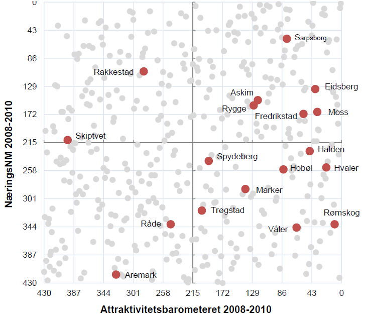 Kilde: Telemarksforskning 2011 Sarpsborg er den kommunen som gjør det best samlet sett i Østfold og er nærmest det øvre høyre hjørnet.