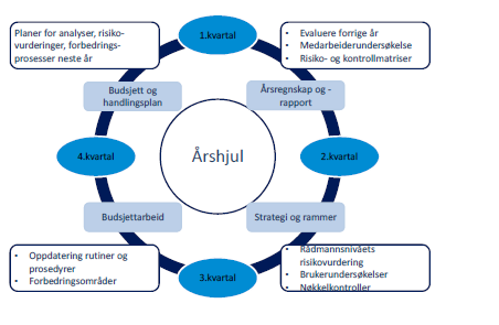 Felles, enhetlig og gjennomgående Lik struktur og oppbygging for hele organisasjonen Ledelsesprosesser vi blir styrt Vi forbedrer oss