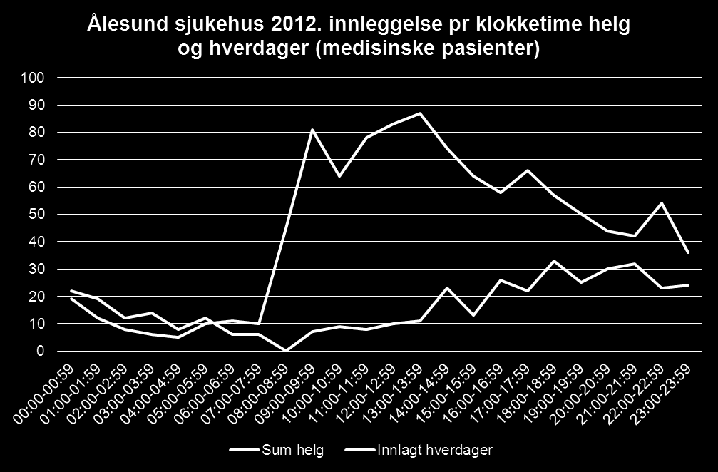 Ei analyse av tala viser korleis dette fordelar seg gjennom døgnet. Figur: Innleggingar ved Kristiansund sjukehus pr klokketime på helg og kvardagar, kirurgiske og medisinske pasienter.