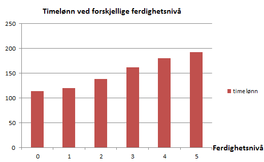 Empiriske Resultater Figur 2: Timelønn ved forskjellige ferdighetsnivå, gitt kontrollvariablene fra tabell 9, på at avkastningen av ferdigheter først er tiltakende, for så å bli avtakende etter et