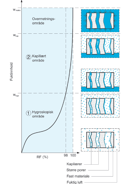 Fuktopptak i porøst materiale Ved en gitt RF(%) i omgivende luft, vil et porøst materiales fuktinnhold gradvis gå mot en viss verdi.
