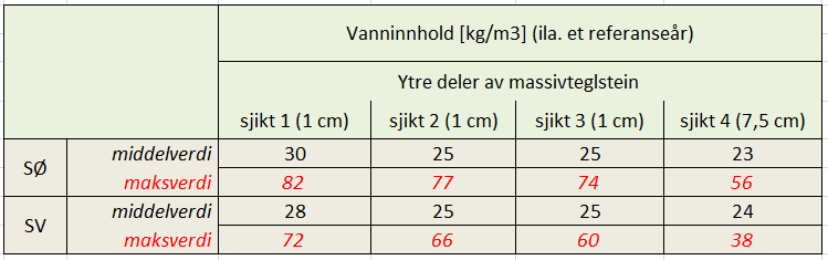 Vurdering av hvilken av de to tilfellene Vegg A_SØ_10 og Vegg A_SV_10 som har høyest vanninnhold.