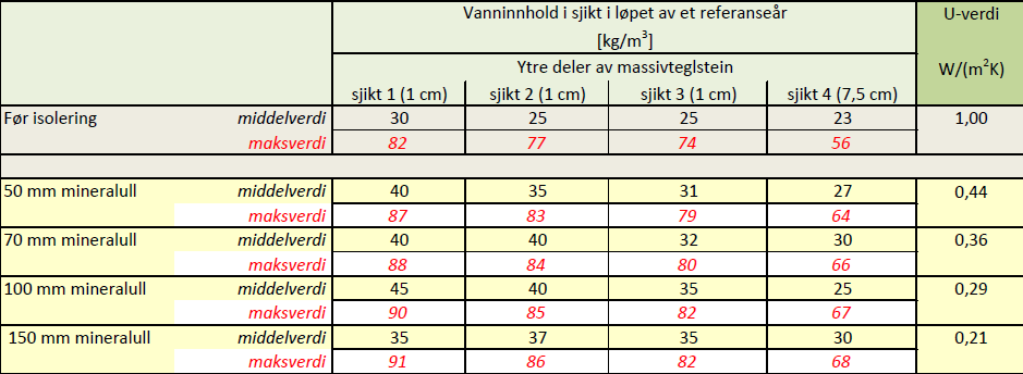 Tabellen under viser sammenligning av vanninnhold i de ytre sjikt av teglsteinen og beregnede U-verdier for de ulike isoleringstilfellene.