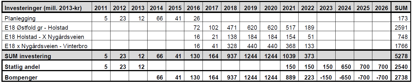 Scenario A - forskuttering Anleggsstart i 2017/2018 Ferdigstillelse av anlegget høsten 2021