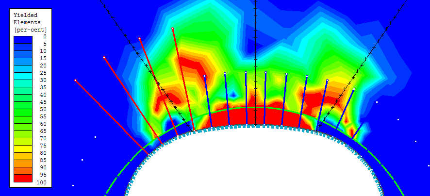 16 Vurdering av utført sikring Sør for forkastningssonen avviker den modellerte sikringen noe fra den faktiske, i modellene er det benyttet for kortere bolter i taket.