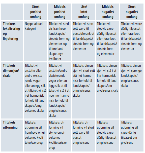 Landskapsbilde påvirkning Kriterier for vurdering av tiltakets omfang for landskapsbildet hentet fra håndbok 140 Tiltaket vil stort sett være tilpasset til landskapets form og elementer og stå i et