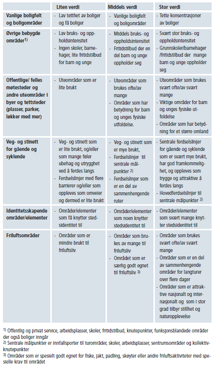 Friluftsliv - verdsetting Kriterier for å bedømme verdi for nærmiljø og friluftsliv hentet fra håndbok 140 Friluftsliv Området har lav tetthet av boliger, og få boliger.