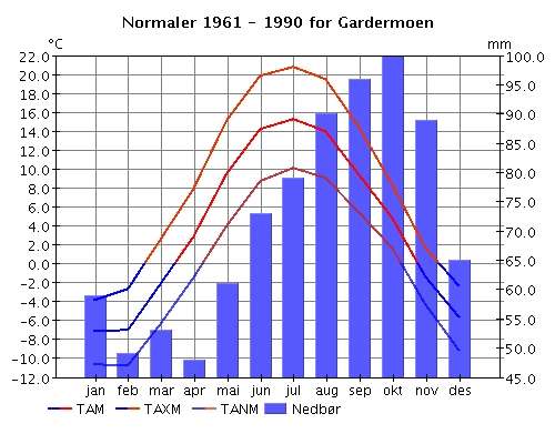 KLIMA kaldluftssig sommer vind V 18 vinter vind NV 21 SV 15 N 24 S 12 vinter sol sektor NØ 3 SØ 9 Ø 6 Sommer sol sektor Det er en målestasjon på Rånåsfoss som måler nedbør, nærmeste vindmålinger er