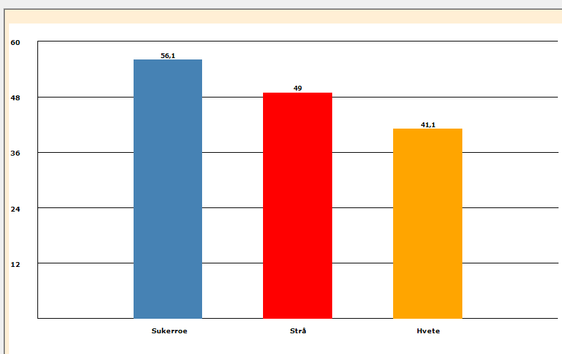 av strå og det trengs heller ikke anlegg for tørking og lagring. Utslippet av CO 2 -ekvivalenter for dyrking av hvete er beregnet til 15,1 tonn, i tillegg kommer omlag 1,1 tonn til tørking og lagring.