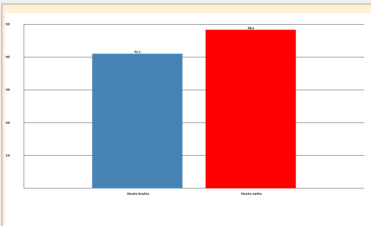 Figur 8 og Figur 8Figur 8 viser forholdet mellom energiforbruket til transport og prosessvarme for mais og hvete.