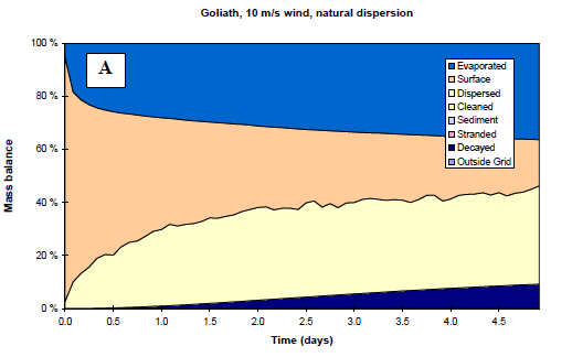 ca. 10 000 cp. Goliat Realgrunnen har et raskt vannopptak og når et maksimum opptak på 70 % etter ca. 12 timer på sjøoverflaten ved 5 C (SINTEF, 2003).