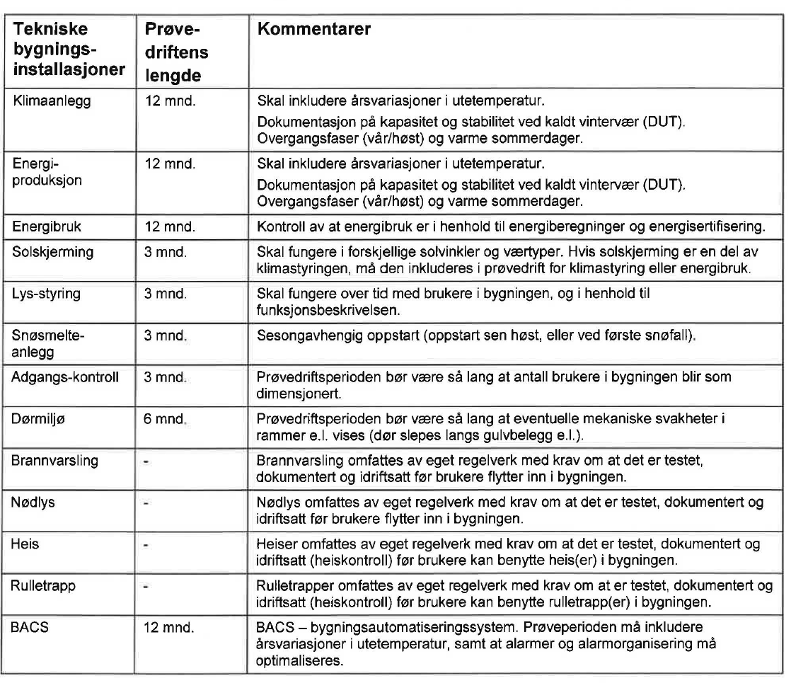 Tillegg A (informativt) Eksempler på kravspesifikasjon, opplæringsplaner for driftspersonell, test- og prøveprosedyrer og protokoller A.1 Kravspesifikasjon A.1.1 Opplæring - eksempel på kravspesifikasjon A.