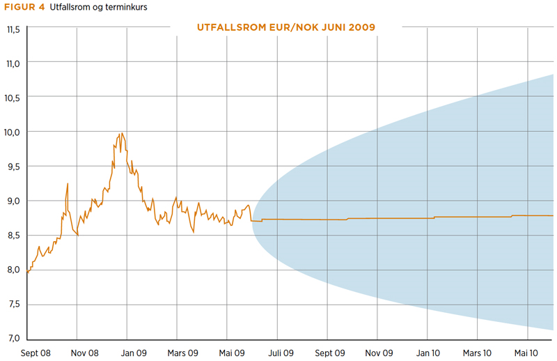 Mens utfallsrommet i slutten av juni 2008 (før krisen) for NOK/ lå mellom 7,13 9,14 ett år frem i tid, var markedet i slutten av juni 2009 (etter krisen) priset mellom 7,13 10,83 for en tilsvarende