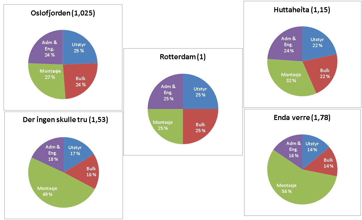 Lokaliseringskostnader Dersom lokaliseringsfaktoren er mer enn 1,15 er det ikke det