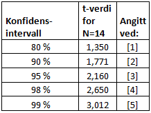 Tabell 14: AR per dag i begivenhetsvinduet og signifikansnivå for selgende bedrifter.