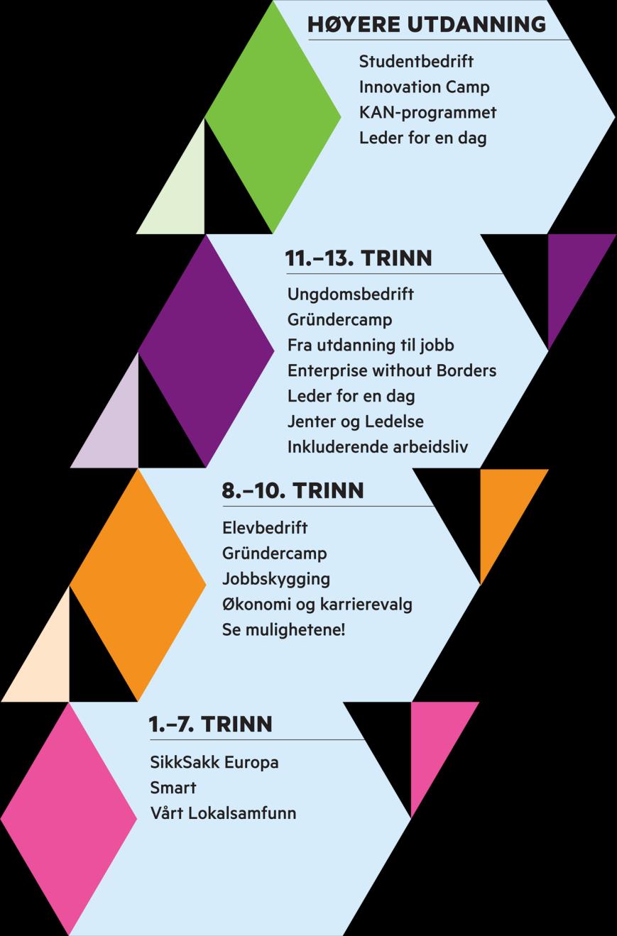 PROGRESJONSMODELLEN På de ulike trinnene ligger det pedagogiske programmer som ivaretar en god progresjon gjennom hele utdanningsløpet.