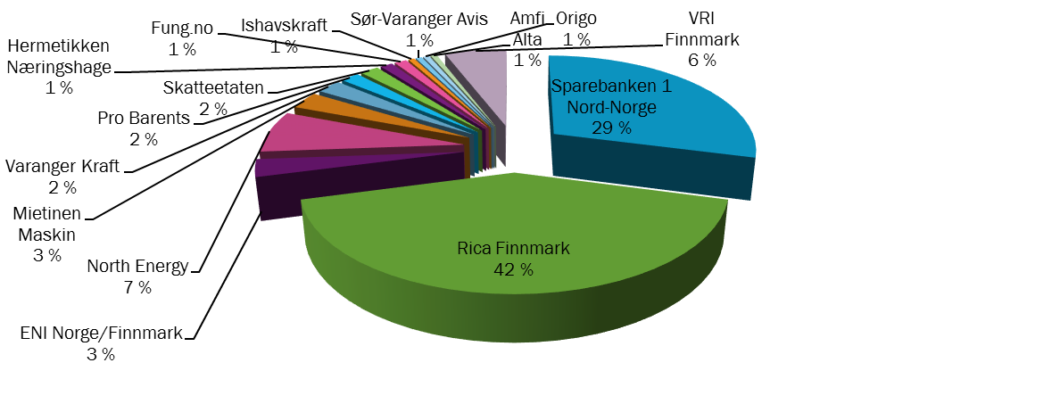 FINANSIERING OG SAMARBEIDSPARTNERE Regionale samarbeidspartnere Finnmark fylkeskommune, SpareBank1 Nord-Norge, Rica Finnmark og ENI Norge/Finnmark.