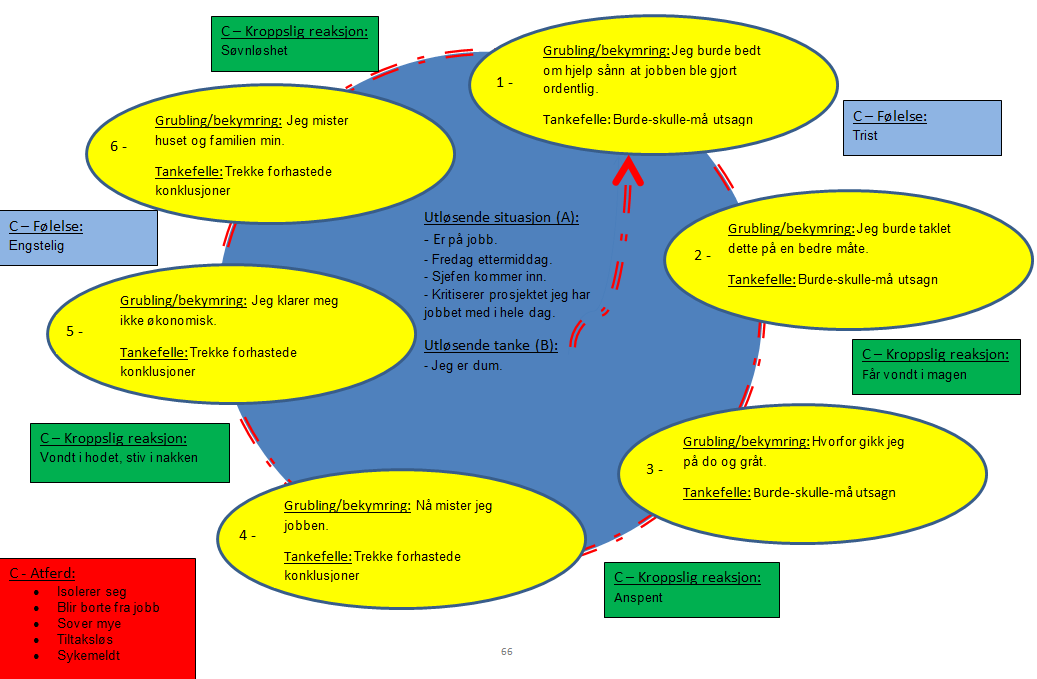 Gruble og bekymringssirkelen (G/B), med tankefeller (T), føleres/atferd (C) og alternativer tanker/følelse atferd (D/E) - ET EKSEMPEL STOPP!
