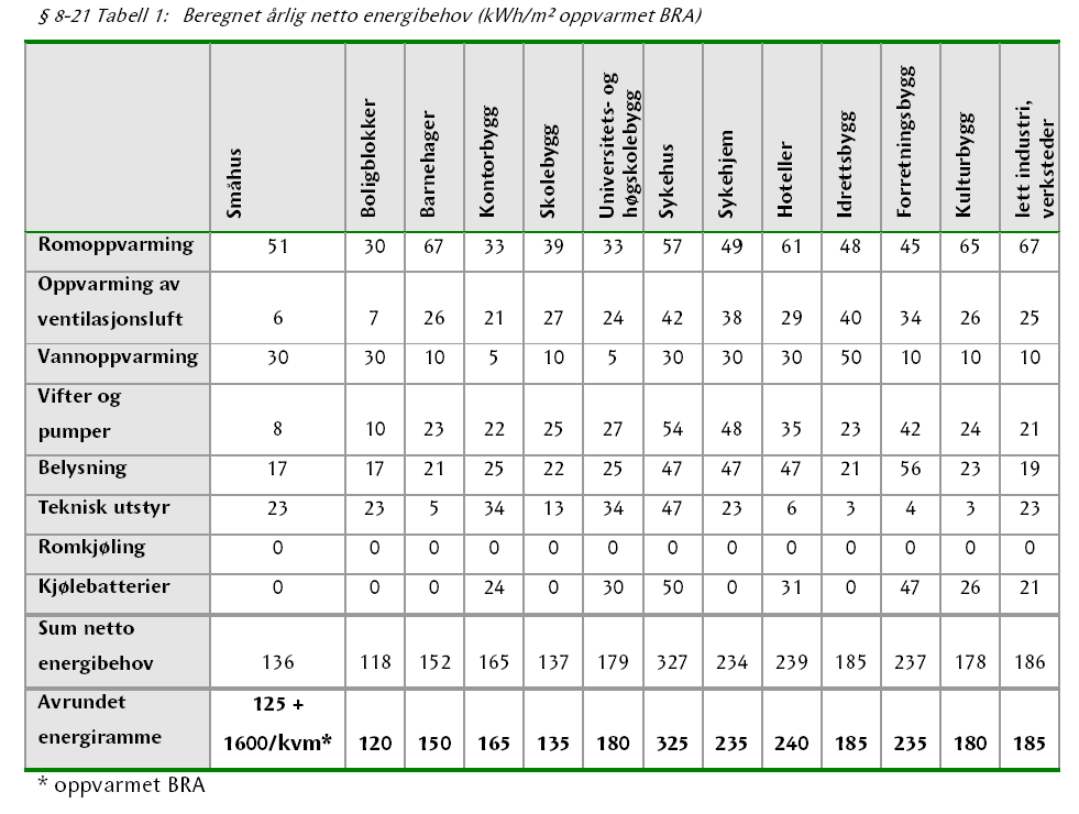 Figur 13: Oversikt hentet fra TEK07 over standard fordeling på formål (varme og elspesifikt) av det årlig netto energibehov.