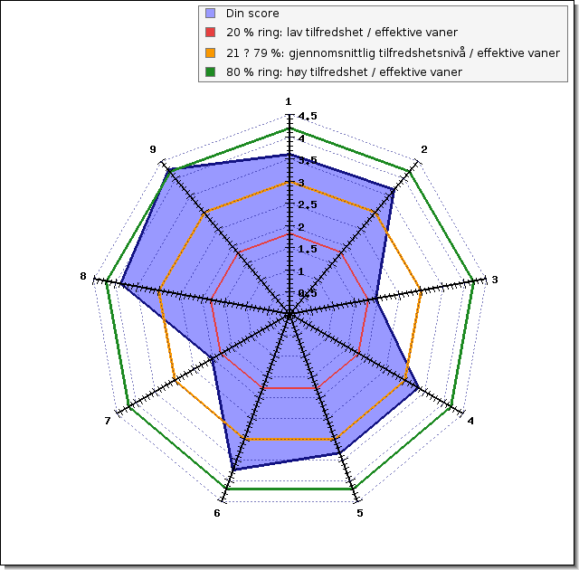 Seksjon To -Dine ni PWP dimensjoner Forklaring: Dess lengre du er unna senteret for hver av de ni velværedimensjonene dess mer tilfreds er du og/eller dess bedre vaner har du utviklet i forhold til