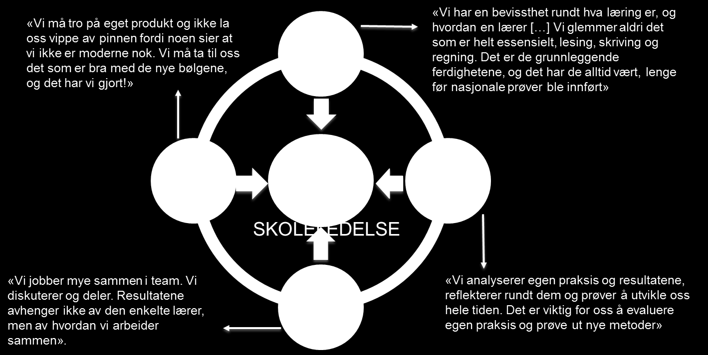 være tett på lærerne, og la lærerne få være tett på elvene», er et sitat fra rektor ved en av disse skolene.