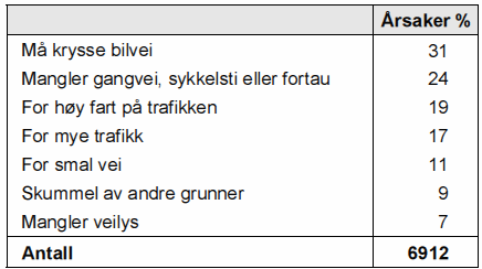 I TØI-undersøkelsen ble barna i tillegg spurt om hva som gjorde skoleveien farlig. Barna kunne gi flere svar på dette spørsmålet.