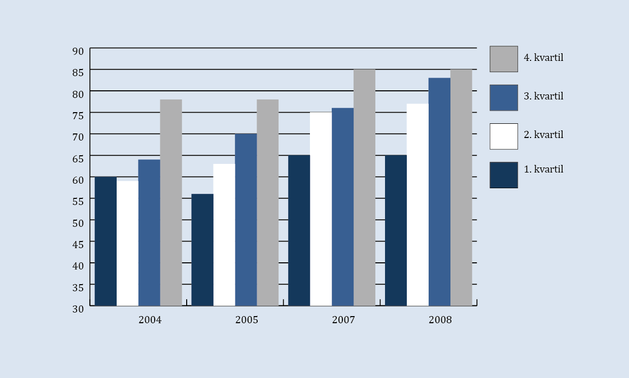 Sosial ulikhet i bruk av barnehager 2004-2008 Andel barn i barnehage (1 time eller mer per uke) etter