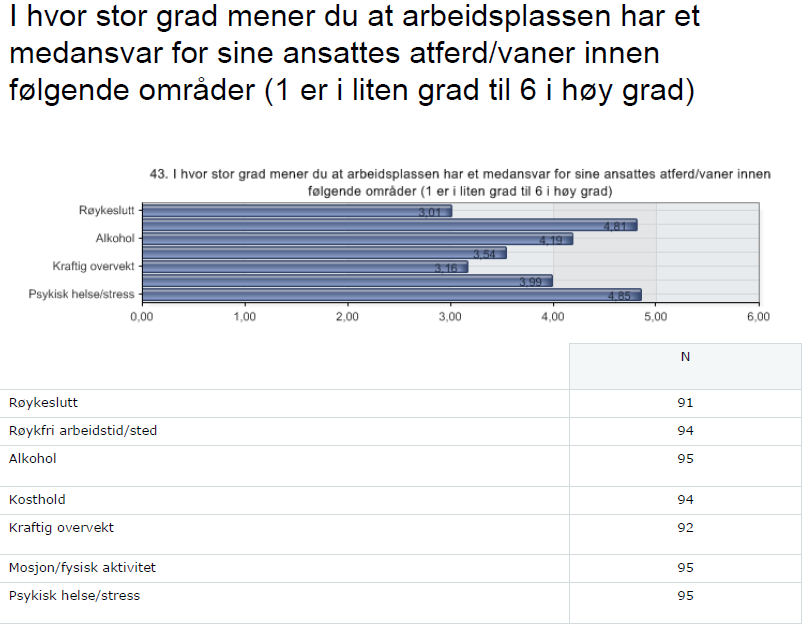 Fra questback gjennomført i regi av Helsedirektoraet ifbm kompetanseprogrammet Helsefremmende Arbeidsplasser".