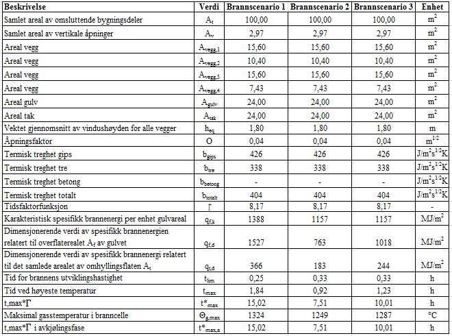 Vedlegg 4 Beregning av parametriske temperatur-tidkurver I dette vedlegget ligger det Excel ark, som ble bruk for å beregne figur