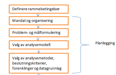 3.10.3 Mandat og organisering Det skal utarbeides et mandat, som skal inneholde en del praktisk informasjon.