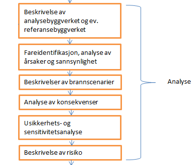 Valg av datagrunnlag vurderes med hensyn til [4]: Relevans Aktualitet Alder (på data) Mengde Underrapportering Tilpasning Nøyaktighet Statistisk data for branner kan for eksempel hentes på internett