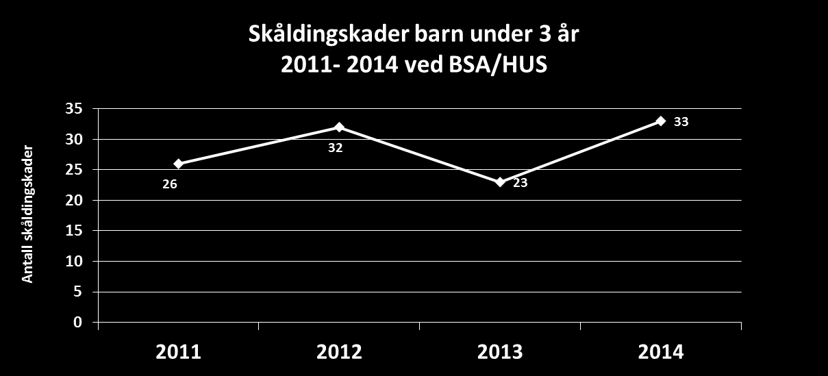 Bakgrunn 114 barn i aldersgruppen 0 til 3 år ble behandlet for skåldingsskader ved Brannskadeavdelingen fra 2011 til og med 2014 Dette til tross for at forebyggende tiltak er identifisert og