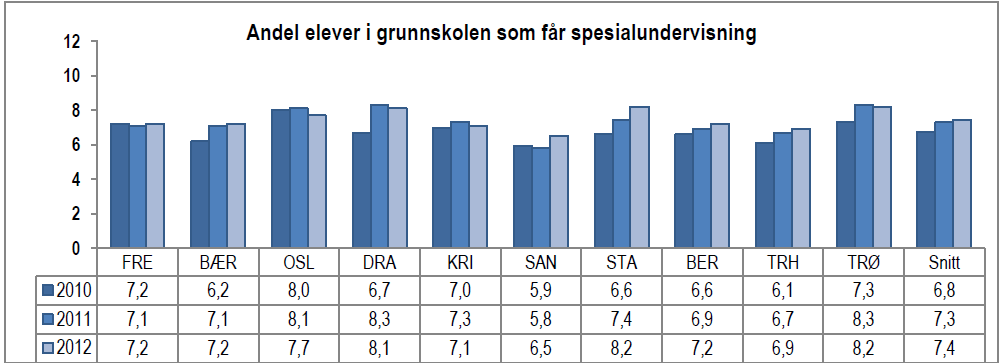 Tabell 1 Elever i bergensskolen med enkeltvedtak om spesialundervisning 2002-2003 til 2012 2013 År Antall elever i bergensskolen Antall elever med spesialundervisning 2002-03 29379 1414 4,8 %