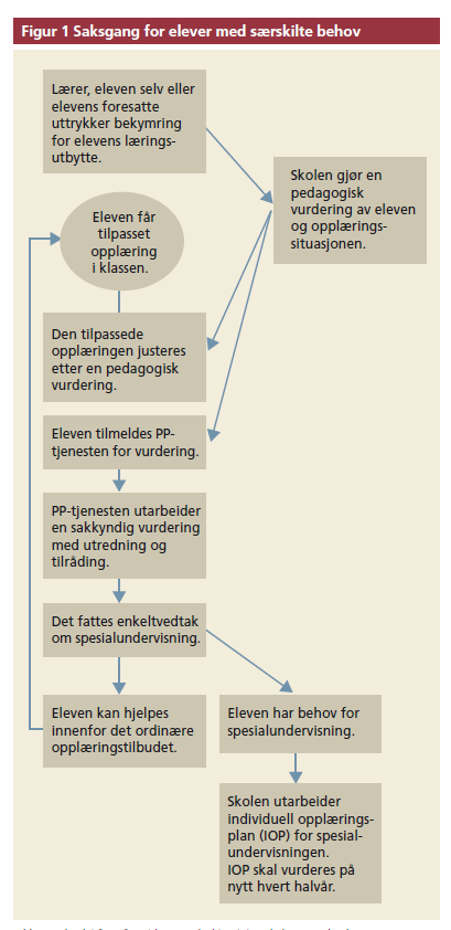 I Bergen veiledes skolene i forhold til saksgangen ved hjelp av: Håndbok - spesialpedagogisk arbeid i Bergen kommune (oppdatert i 2010), gjort bindende for skolene (rundskriv 52/ 2007).