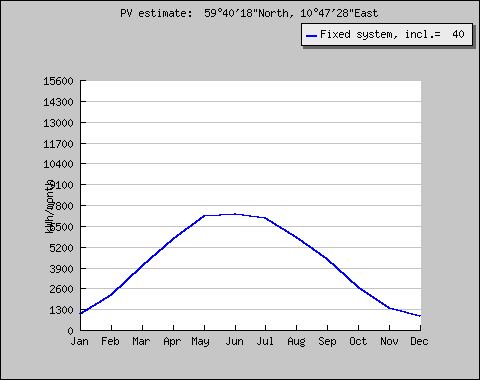 Photovoltaic Geographical Information System European Commission Joint Research Centre Ispra, Italy Monthly energy output from fixed-angle PV system Monthly in-plane irradiation for fixed angle PVGIS