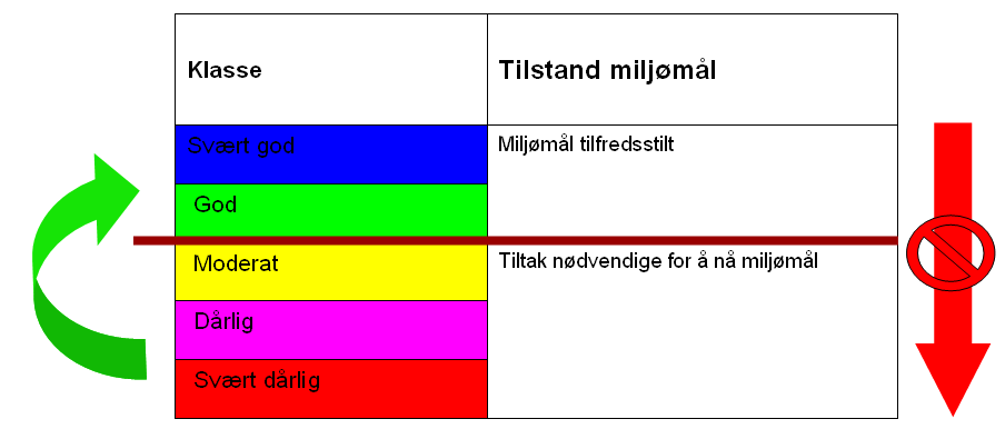 3 Miljømål Miljømål i Vannforskriften ( 24) Vannregionmyndigheten skal i samarbeid med vannregionutvalget utarbeide miljømål for den enkelte vannforekomst.