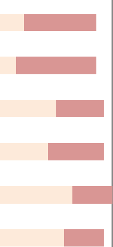 Det er flere som oppfatter variasjon som dårlig våren 11 sammenliknet med høsten 10 (fra 7 til 14 ) du følgende egenskaper ved ordningen? Svar på en skala der 1 er svært dårlig og 5 er svært bra?